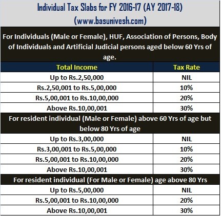 Income Tax Return Forms AY 2017-18