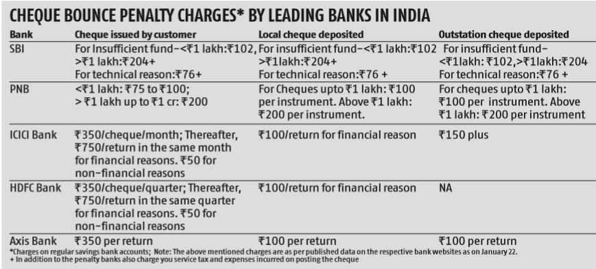 bounced cheque charges by banks