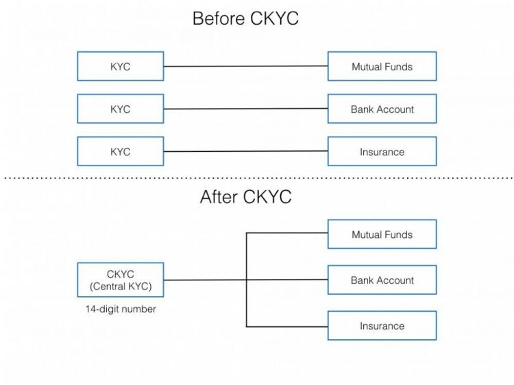 Benefits of CKYC